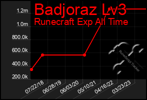 Total Graph of Badjoraz Lv3