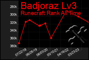 Total Graph of Badjoraz Lv3