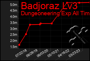 Total Graph of Badjoraz Lv3