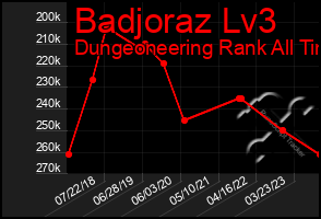 Total Graph of Badjoraz Lv3