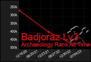 Total Graph of Badjoraz Lv3