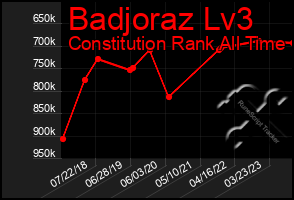 Total Graph of Badjoraz Lv3