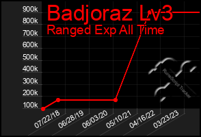 Total Graph of Badjoraz Lv3