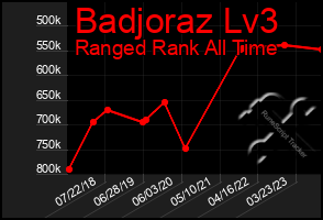 Total Graph of Badjoraz Lv3