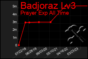 Total Graph of Badjoraz Lv3