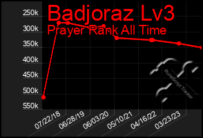 Total Graph of Badjoraz Lv3