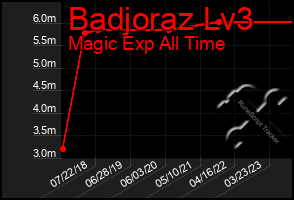 Total Graph of Badjoraz Lv3