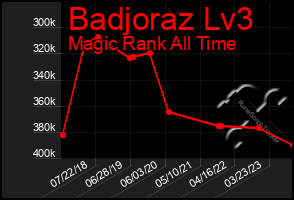 Total Graph of Badjoraz Lv3