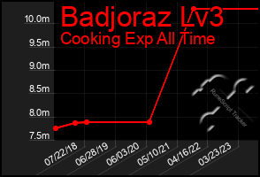 Total Graph of Badjoraz Lv3