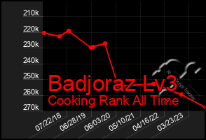 Total Graph of Badjoraz Lv3