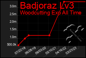 Total Graph of Badjoraz Lv3