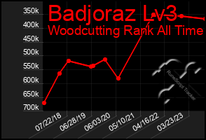 Total Graph of Badjoraz Lv3