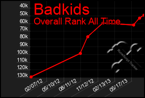 Total Graph of Badkids