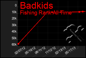 Total Graph of Badkids