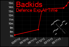 Total Graph of Badkids