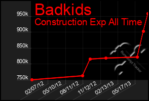 Total Graph of Badkids