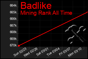 Total Graph of Badlike