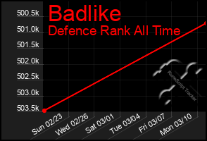 Total Graph of Badlike