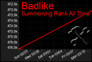 Total Graph of Badlike