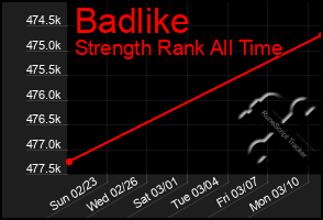 Total Graph of Badlike