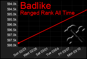 Total Graph of Badlike