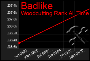 Total Graph of Badlike