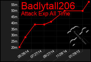 Total Graph of Badlytall206