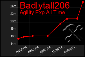 Total Graph of Badlytall206