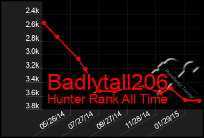 Total Graph of Badlytall206