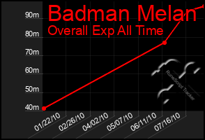 Total Graph of Badman Melan