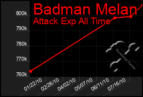 Total Graph of Badman Melan