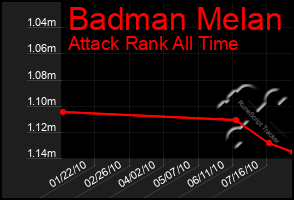 Total Graph of Badman Melan