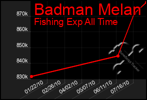 Total Graph of Badman Melan