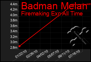 Total Graph of Badman Melan