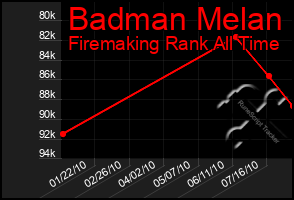 Total Graph of Badman Melan