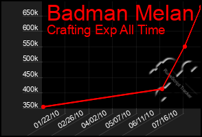 Total Graph of Badman Melan