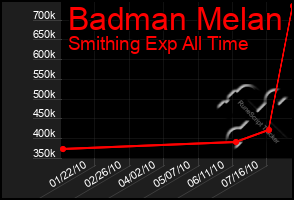 Total Graph of Badman Melan