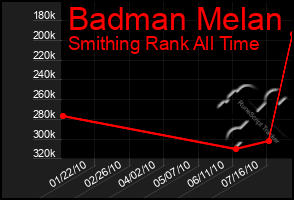 Total Graph of Badman Melan