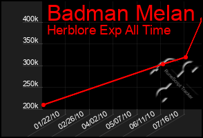 Total Graph of Badman Melan