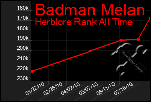 Total Graph of Badman Melan