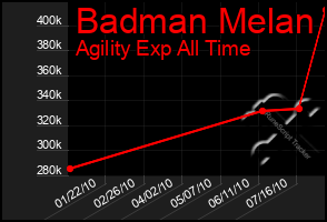 Total Graph of Badman Melan