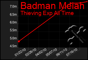 Total Graph of Badman Melan