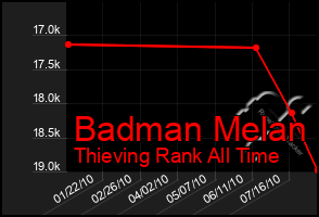 Total Graph of Badman Melan