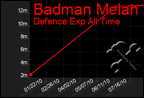 Total Graph of Badman Melan