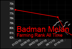 Total Graph of Badman Melan