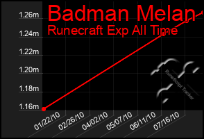 Total Graph of Badman Melan