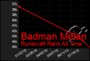 Total Graph of Badman Melan