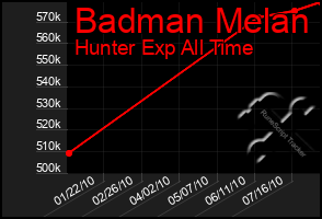 Total Graph of Badman Melan