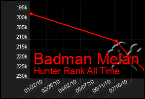 Total Graph of Badman Melan