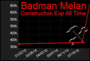 Total Graph of Badman Melan